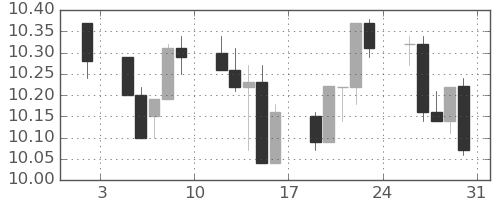 南アフリカランド/円の日足チャート(2015年1月)