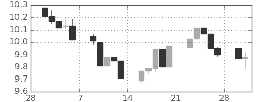 南アフリカランド/円の日足チャート(2015年3月)