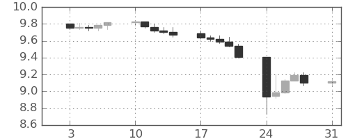 南アフリカランド/円の日足チャート(2015年8月)