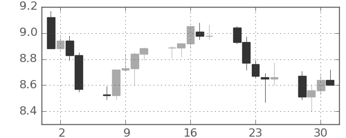 南アフリカランド/円の日足チャート(2015年9月)