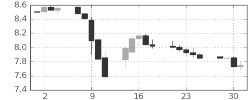 南アフリカランド/円の日足チャート(2015年12月)