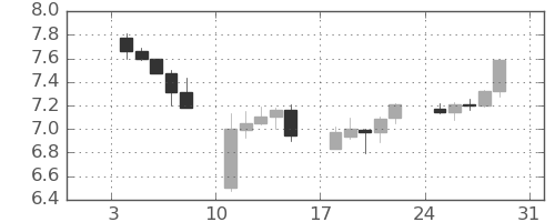 南アフリカランド/円の日足チャート(2016年1月)
