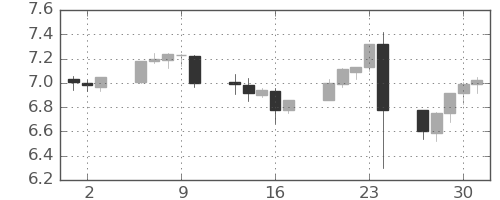 南アフリカランド/円の日足チャート(2016年6月)