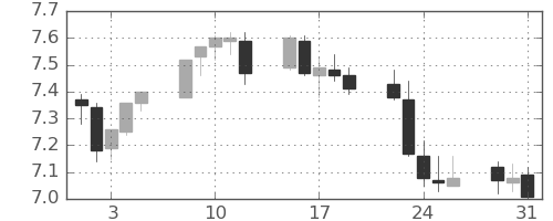南アフリカランド/円の日足チャート(2016年8月)