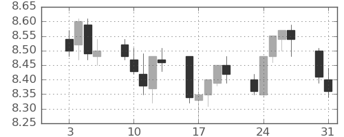 南アフリカランド/円の日足チャート(2017年1月)