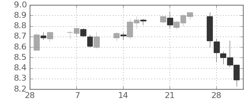 南アフリカランド/円の日足チャート(2017年3月)