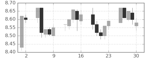 南アフリカランド/円の日足チャート(2017年6月)