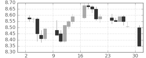 南アフリカランド/円の日足チャート(2017年7月)